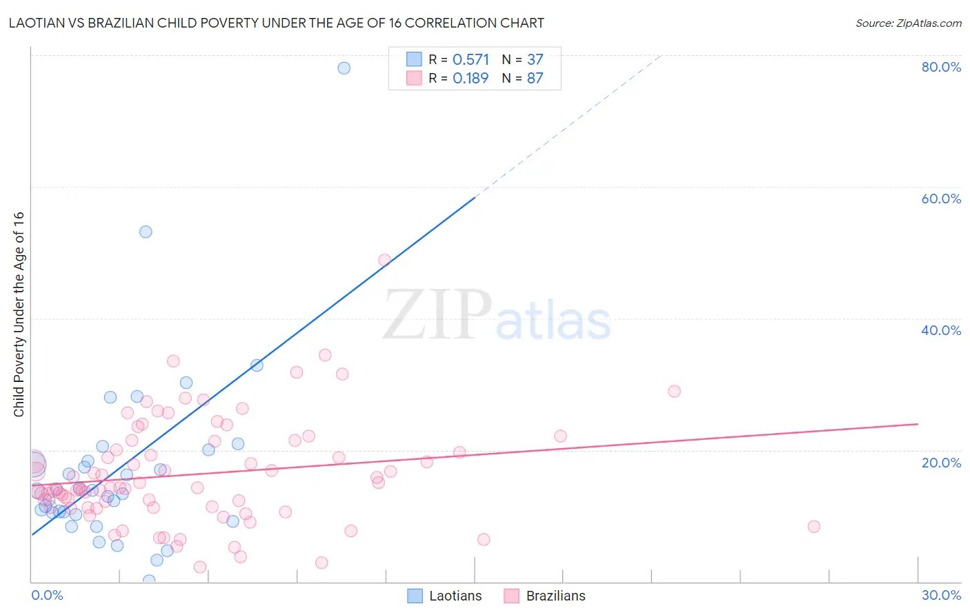Laotian vs Brazilian Child Poverty Under the Age of 16