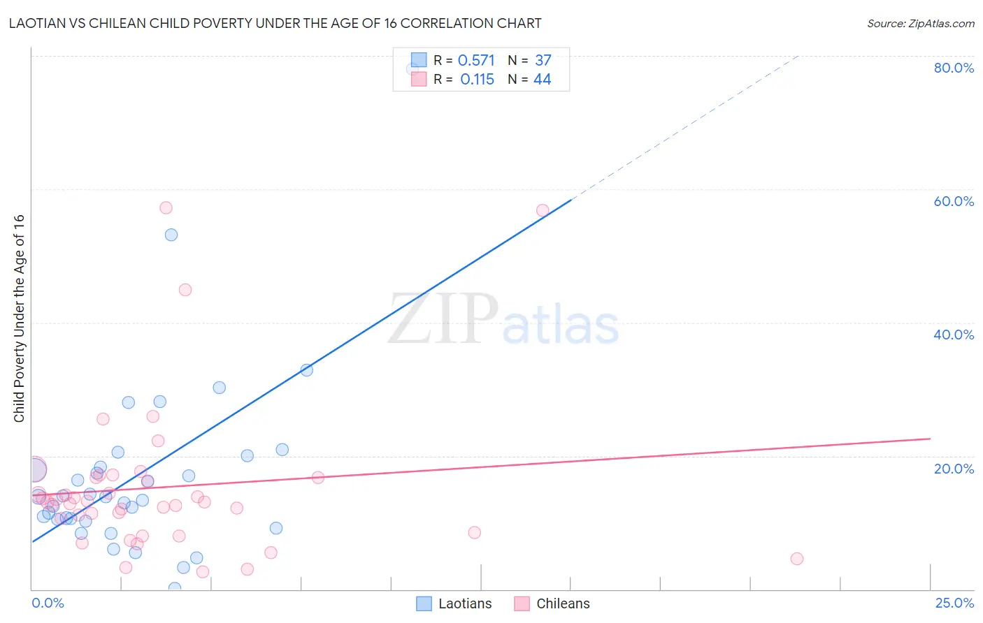 Laotian vs Chilean Child Poverty Under the Age of 16