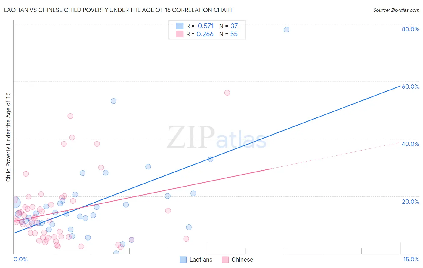 Laotian vs Chinese Child Poverty Under the Age of 16