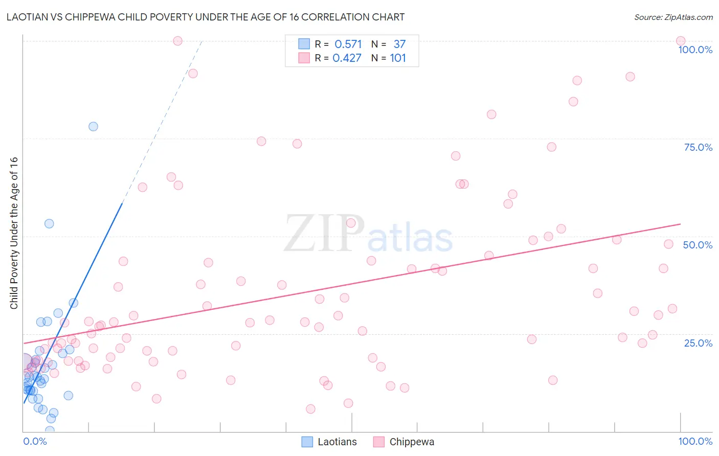 Laotian vs Chippewa Child Poverty Under the Age of 16