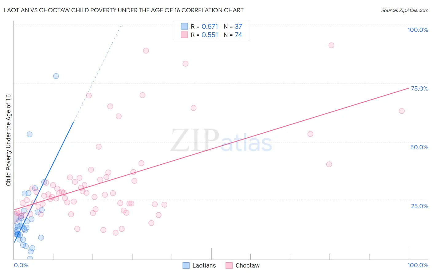 Laotian vs Choctaw Child Poverty Under the Age of 16