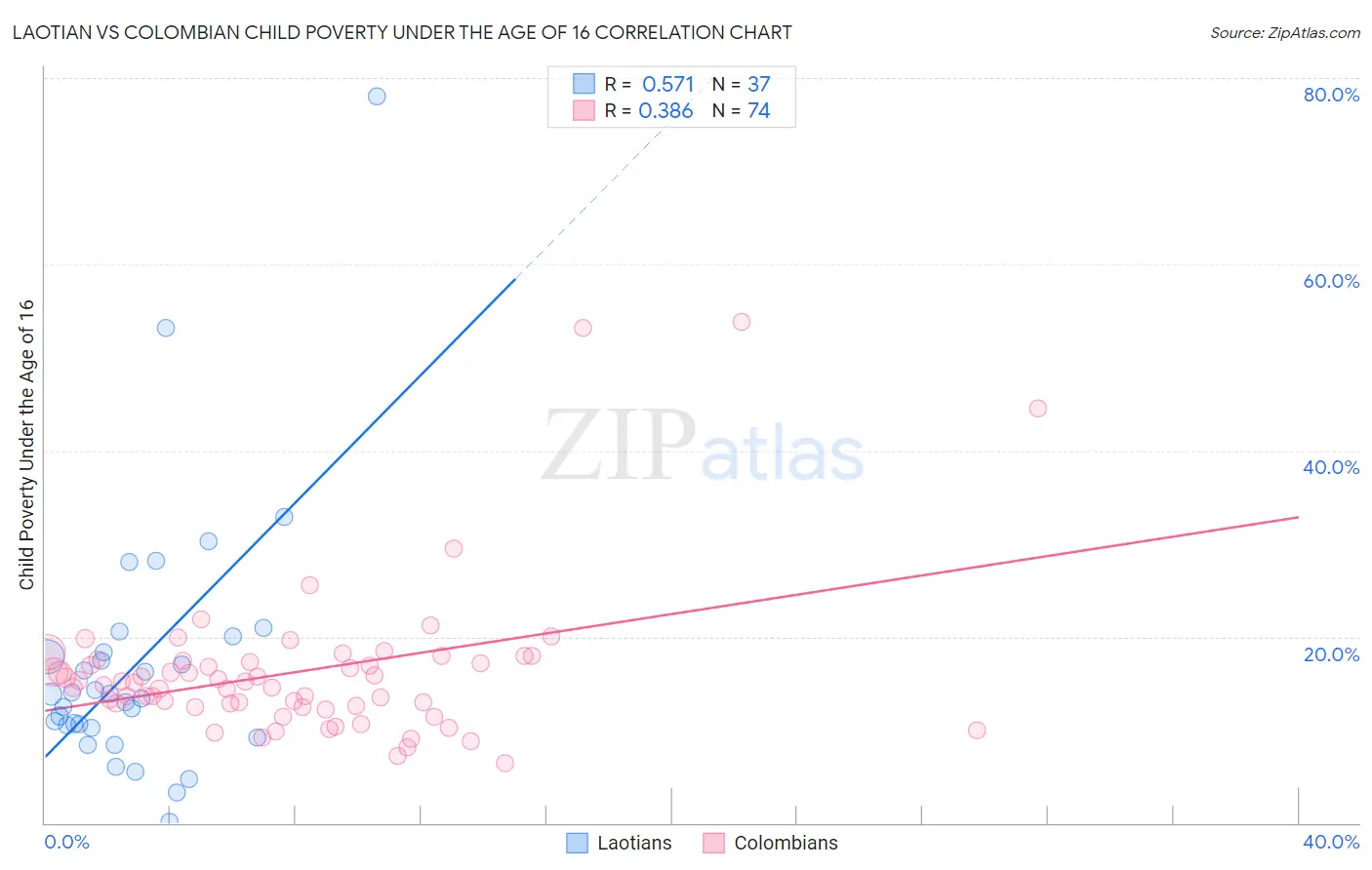 Laotian vs Colombian Child Poverty Under the Age of 16
