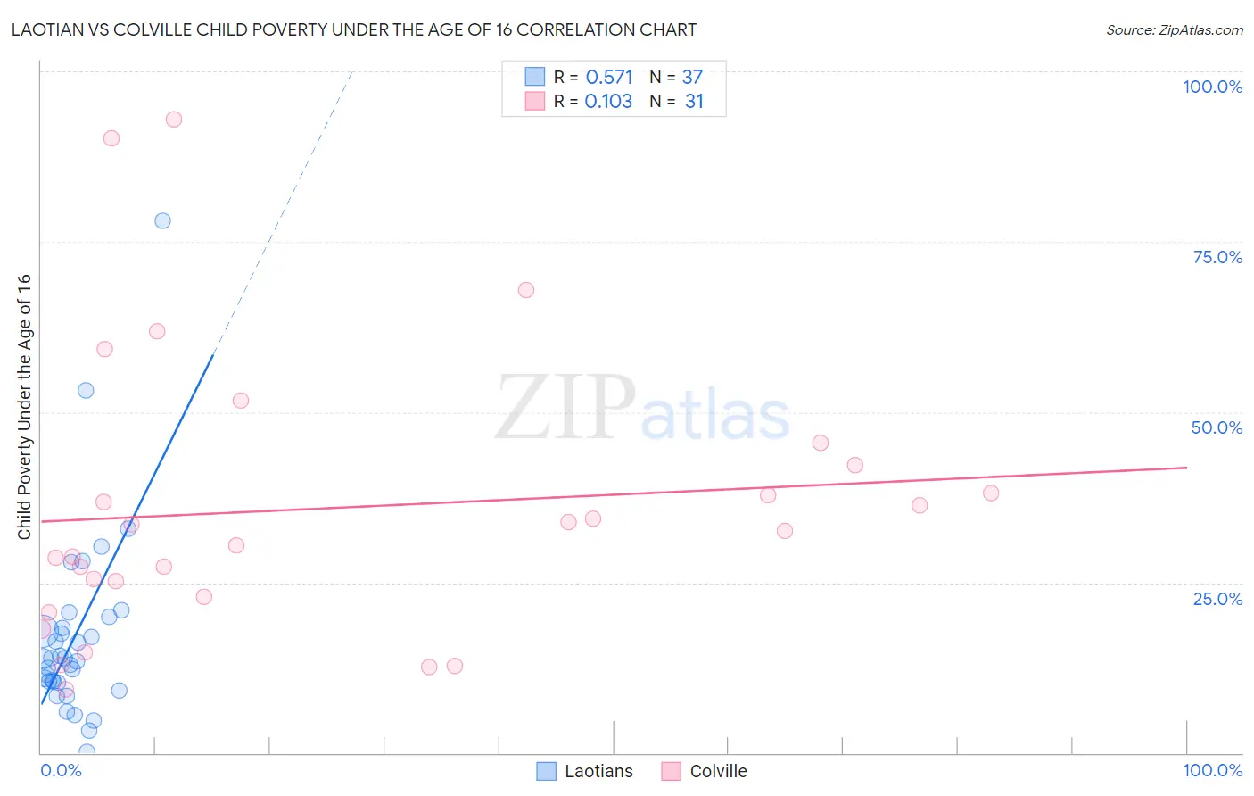 Laotian vs Colville Child Poverty Under the Age of 16