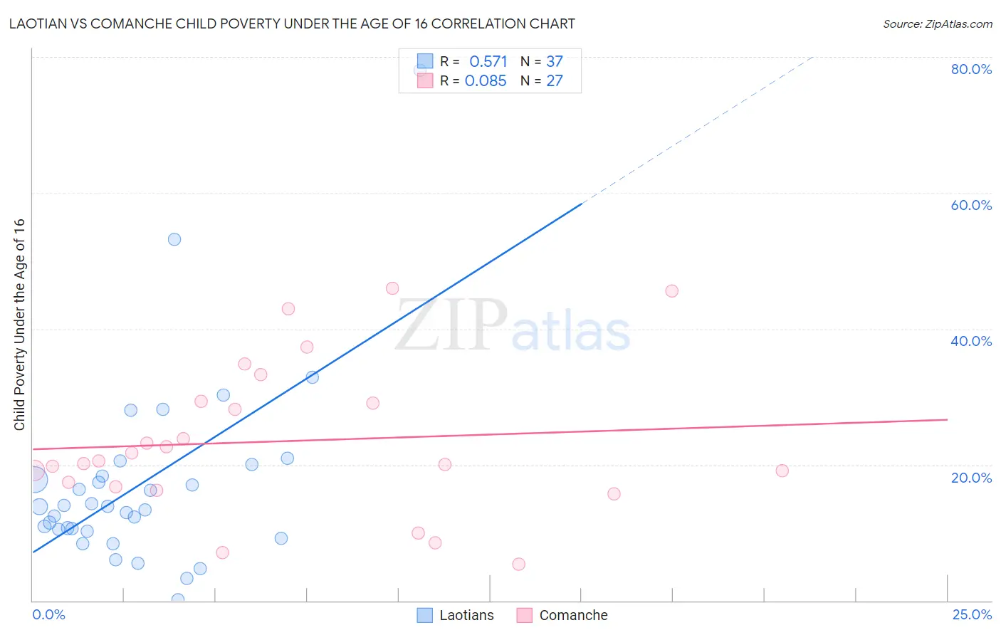 Laotian vs Comanche Child Poverty Under the Age of 16