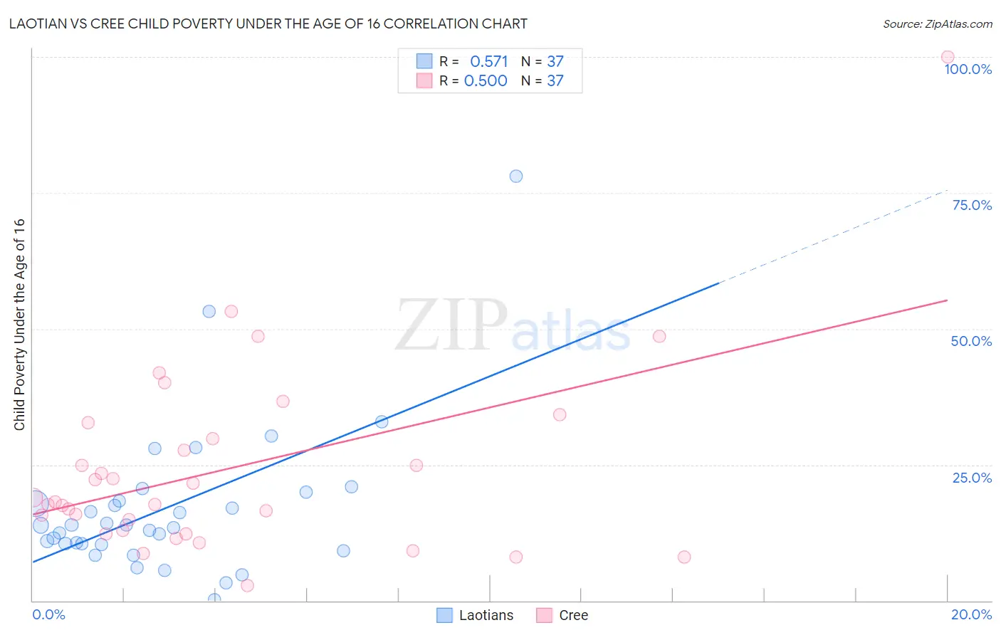 Laotian vs Cree Child Poverty Under the Age of 16