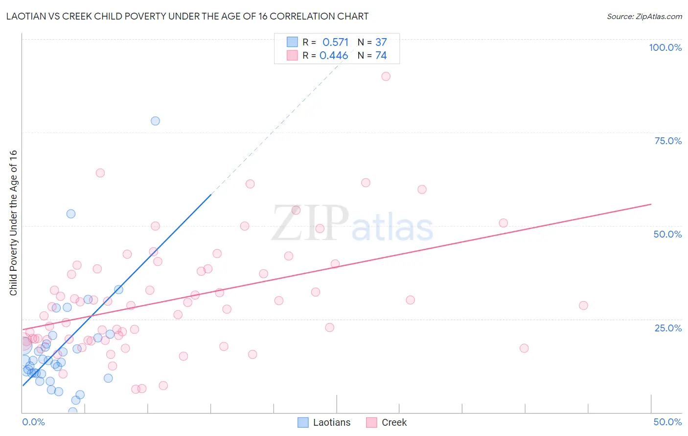 Laotian vs Creek Child Poverty Under the Age of 16
