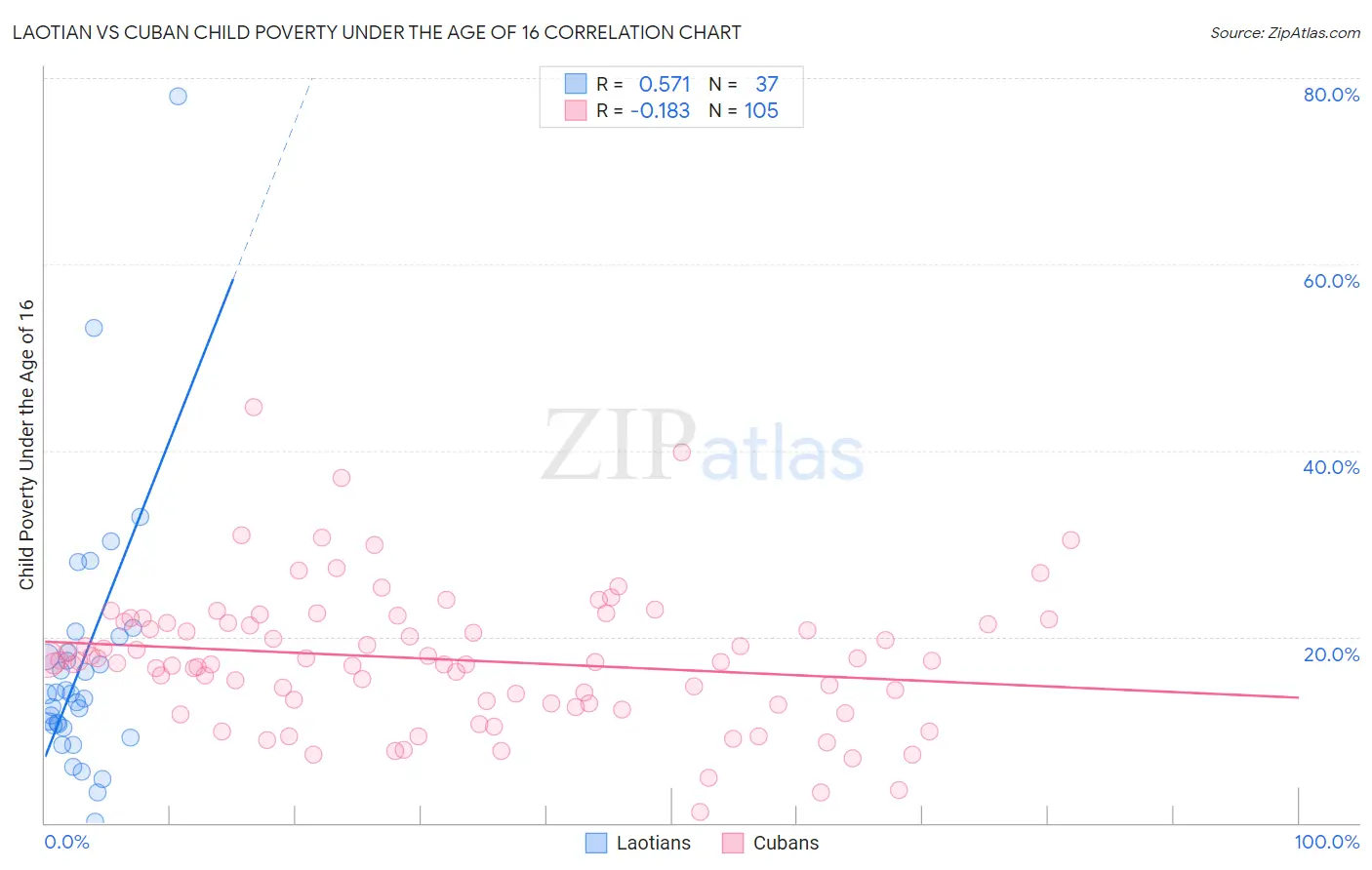 Laotian vs Cuban Child Poverty Under the Age of 16