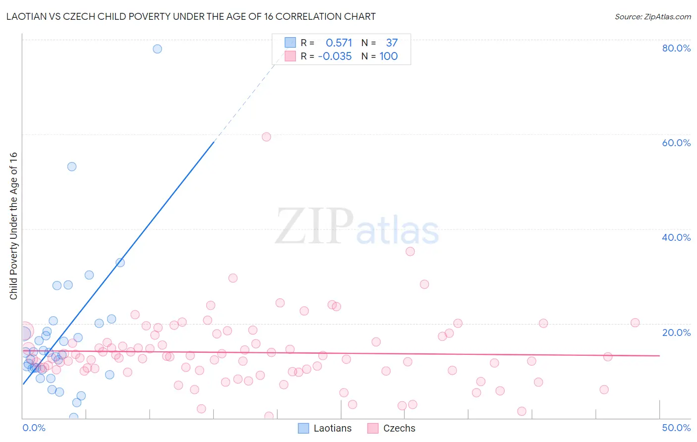 Laotian vs Czech Child Poverty Under the Age of 16
