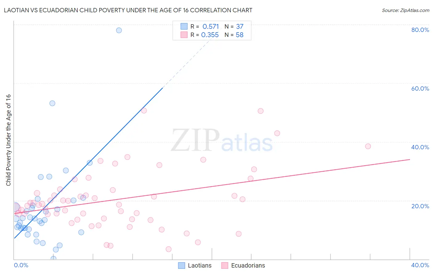 Laotian vs Ecuadorian Child Poverty Under the Age of 16