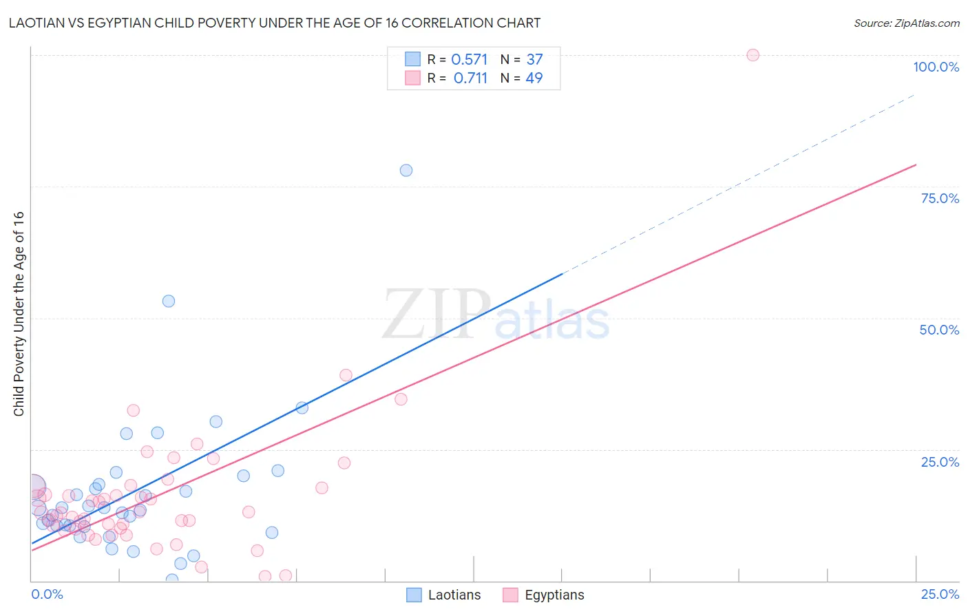 Laotian vs Egyptian Child Poverty Under the Age of 16