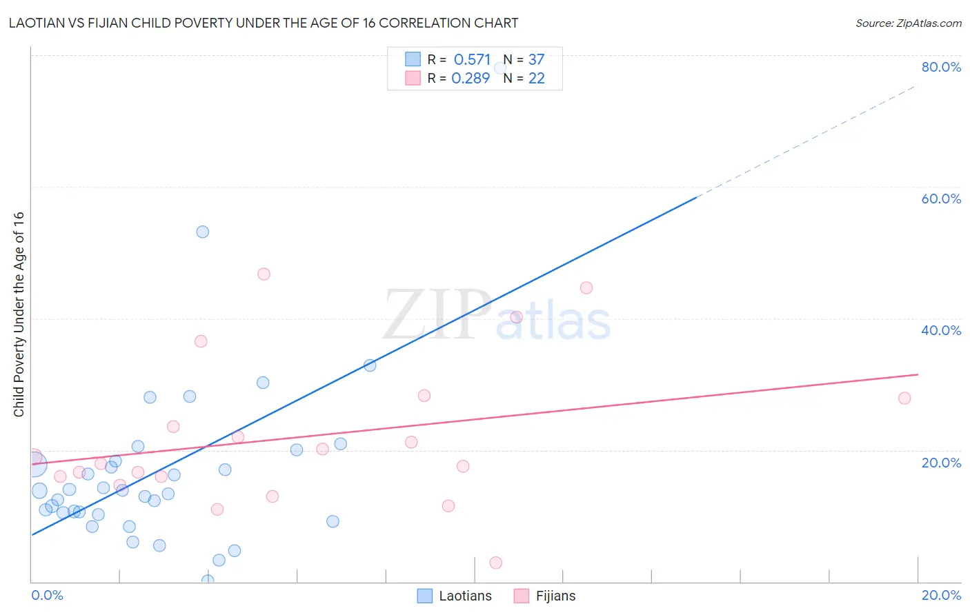 Laotian vs Fijian Child Poverty Under the Age of 16