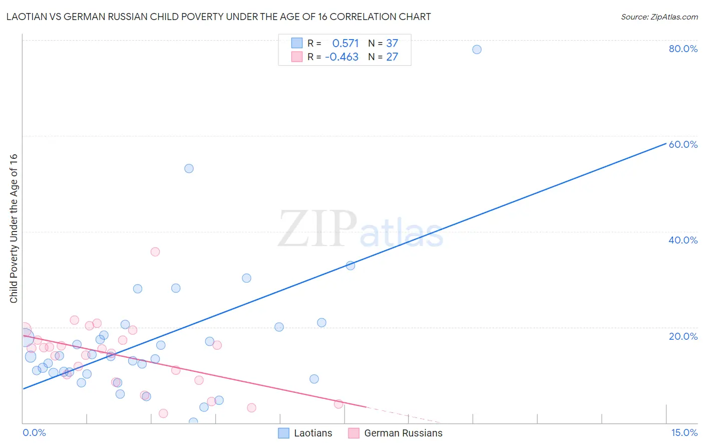 Laotian vs German Russian Child Poverty Under the Age of 16