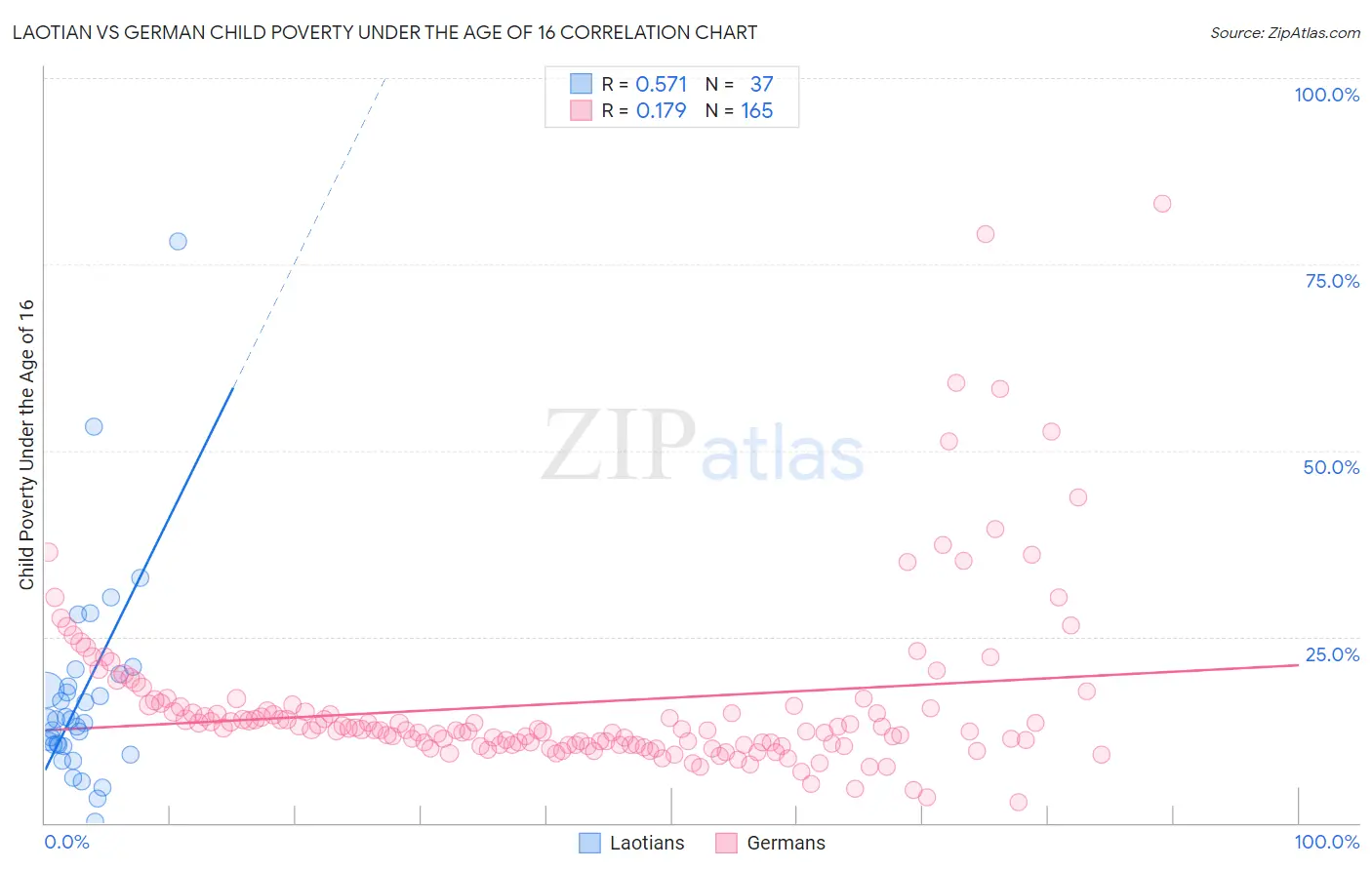Laotian vs German Child Poverty Under the Age of 16