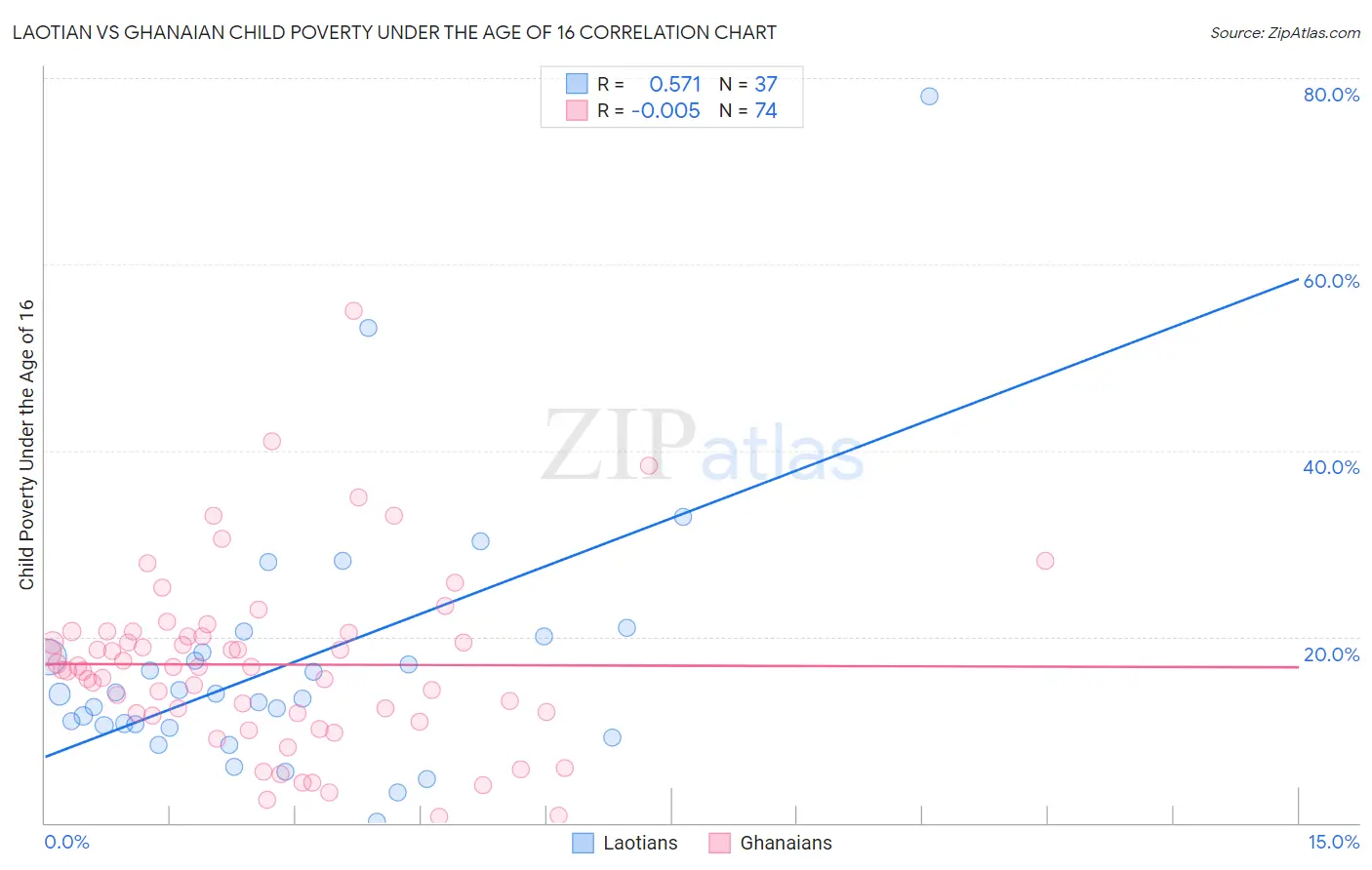 Laotian vs Ghanaian Child Poverty Under the Age of 16