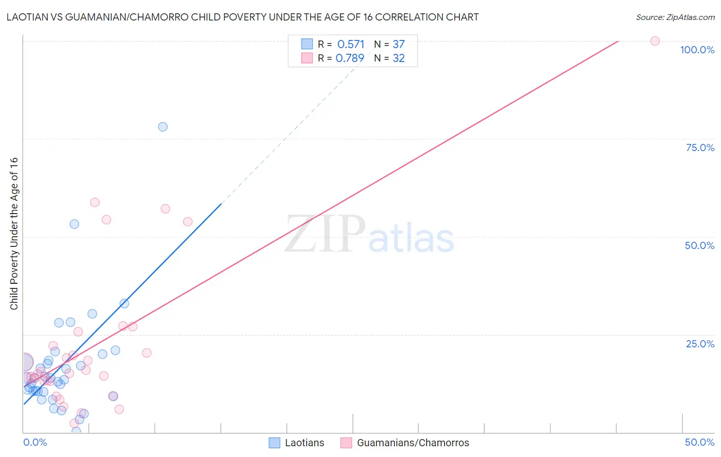 Laotian vs Guamanian/Chamorro Child Poverty Under the Age of 16