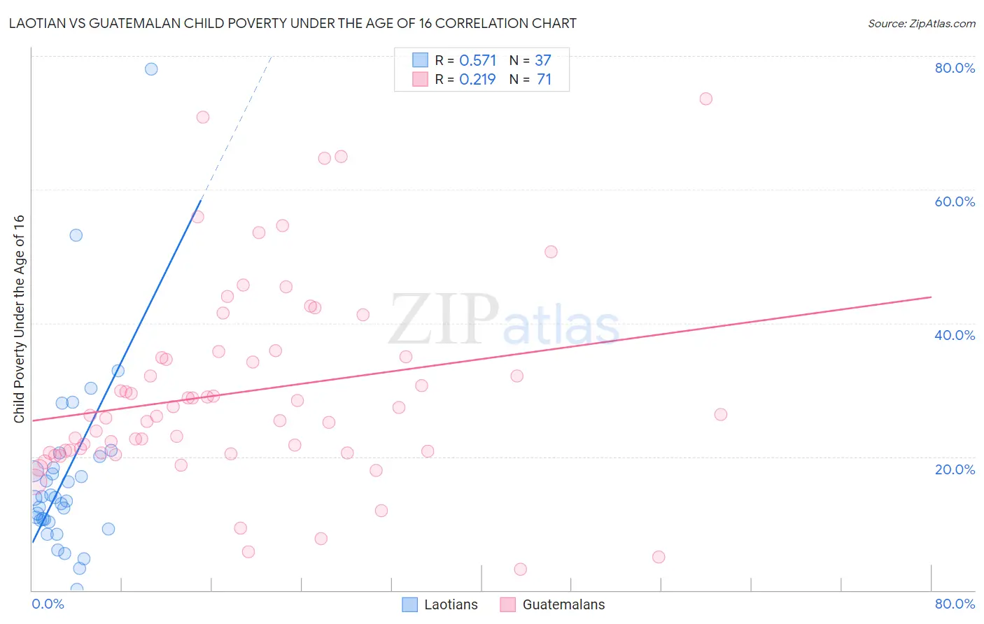Laotian vs Guatemalan Child Poverty Under the Age of 16