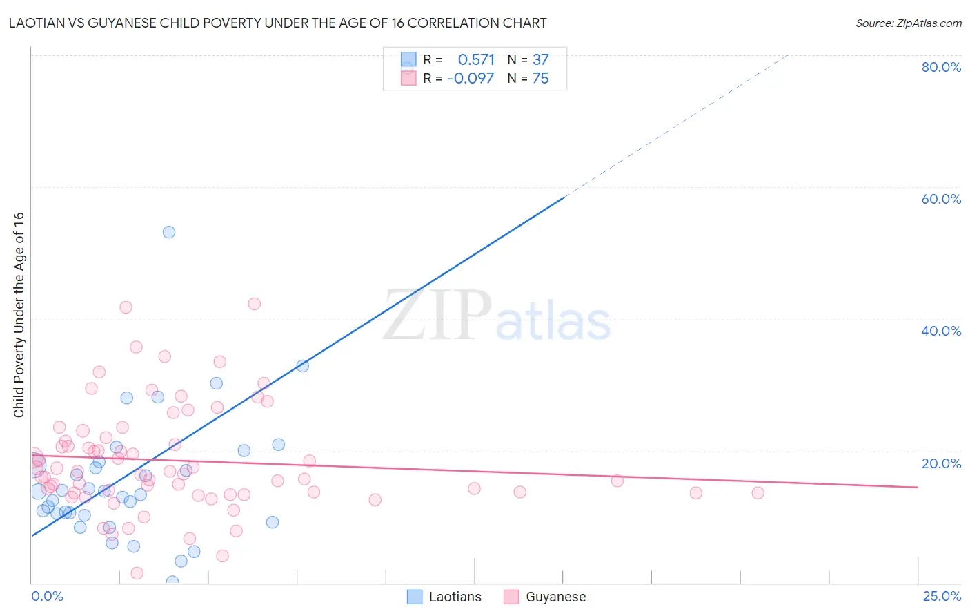 Laotian vs Guyanese Child Poverty Under the Age of 16