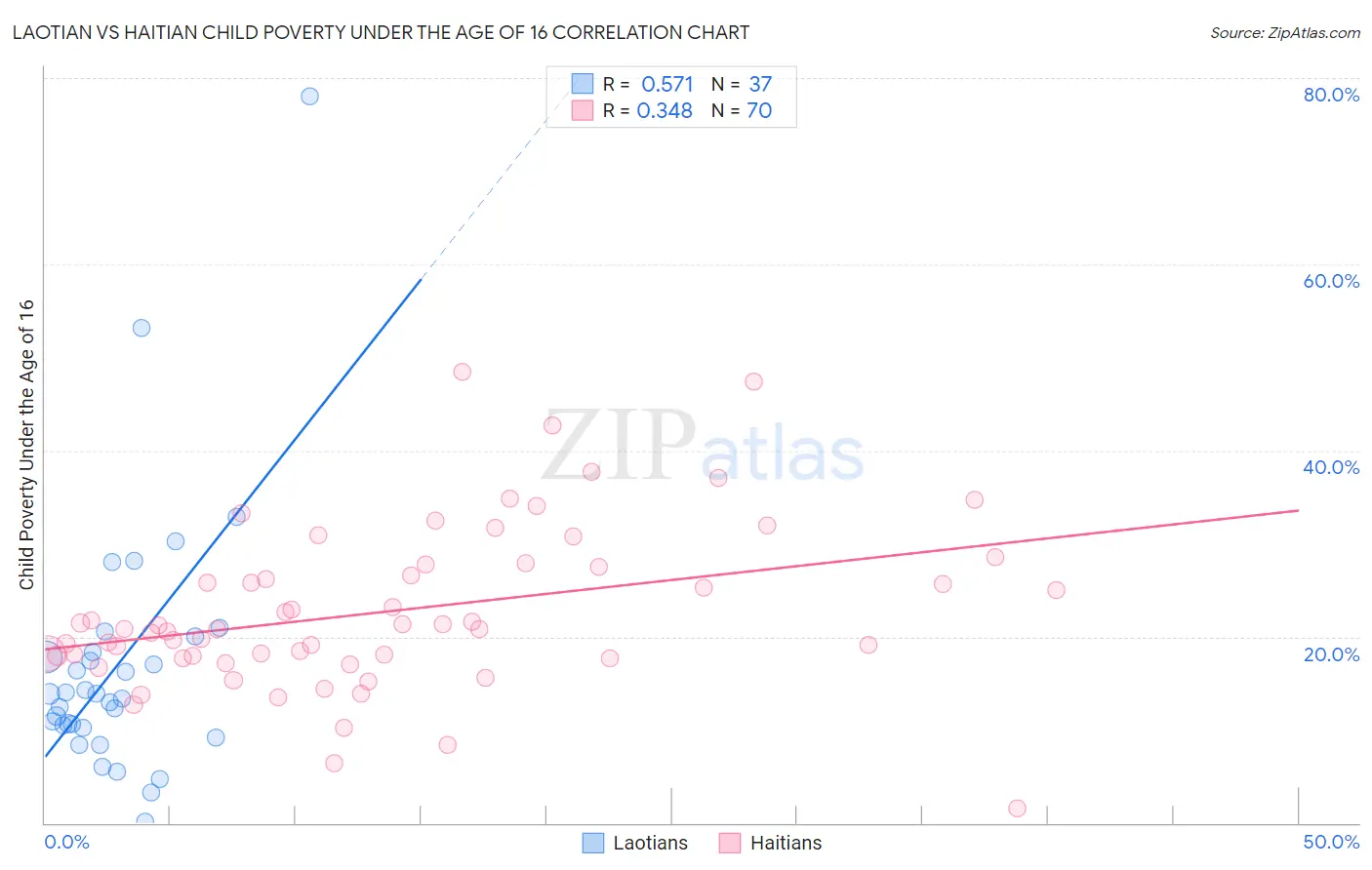 Laotian vs Haitian Child Poverty Under the Age of 16