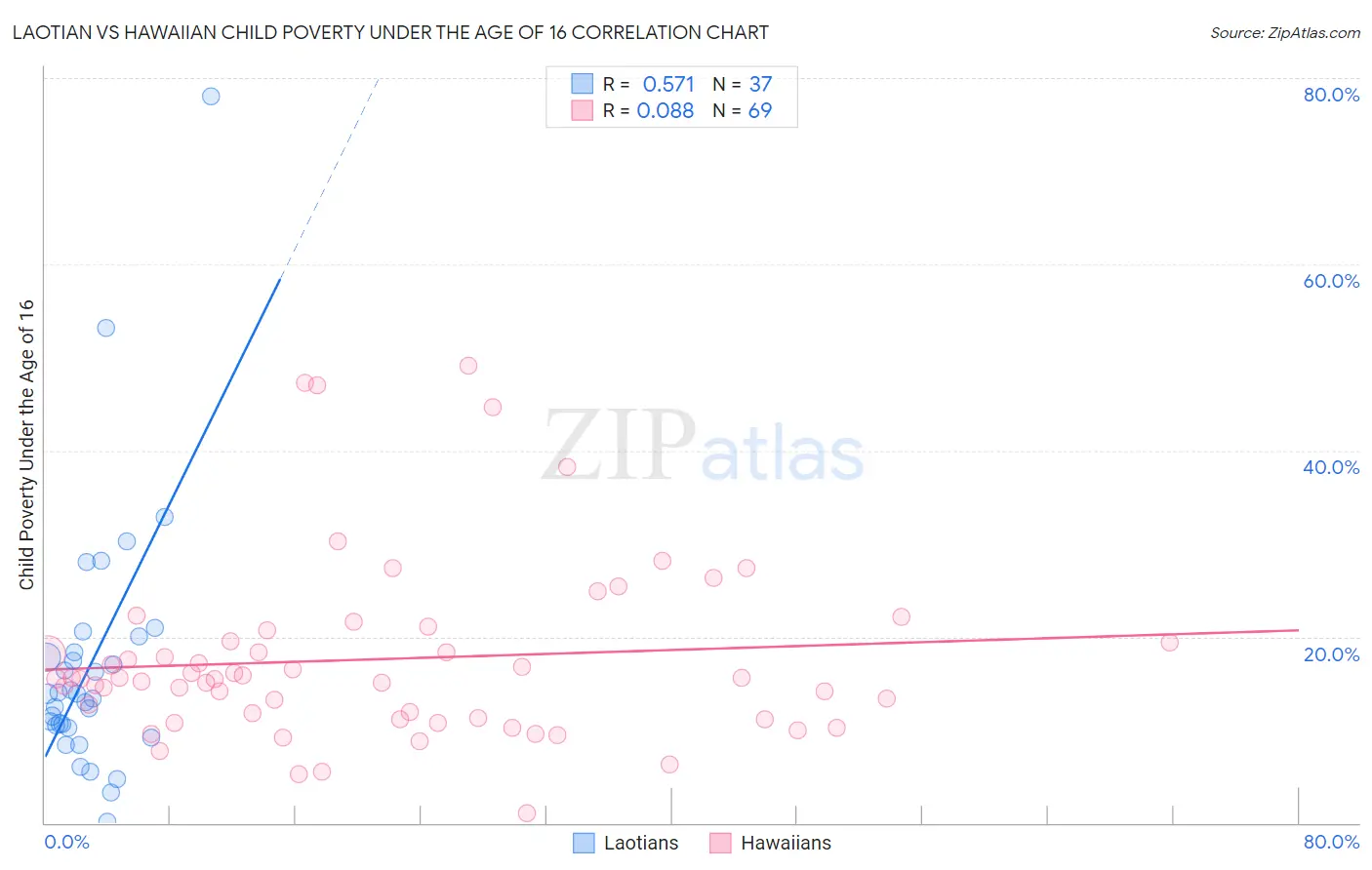 Laotian vs Hawaiian Child Poverty Under the Age of 16