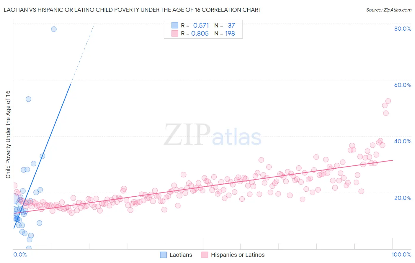Laotian vs Hispanic or Latino Child Poverty Under the Age of 16