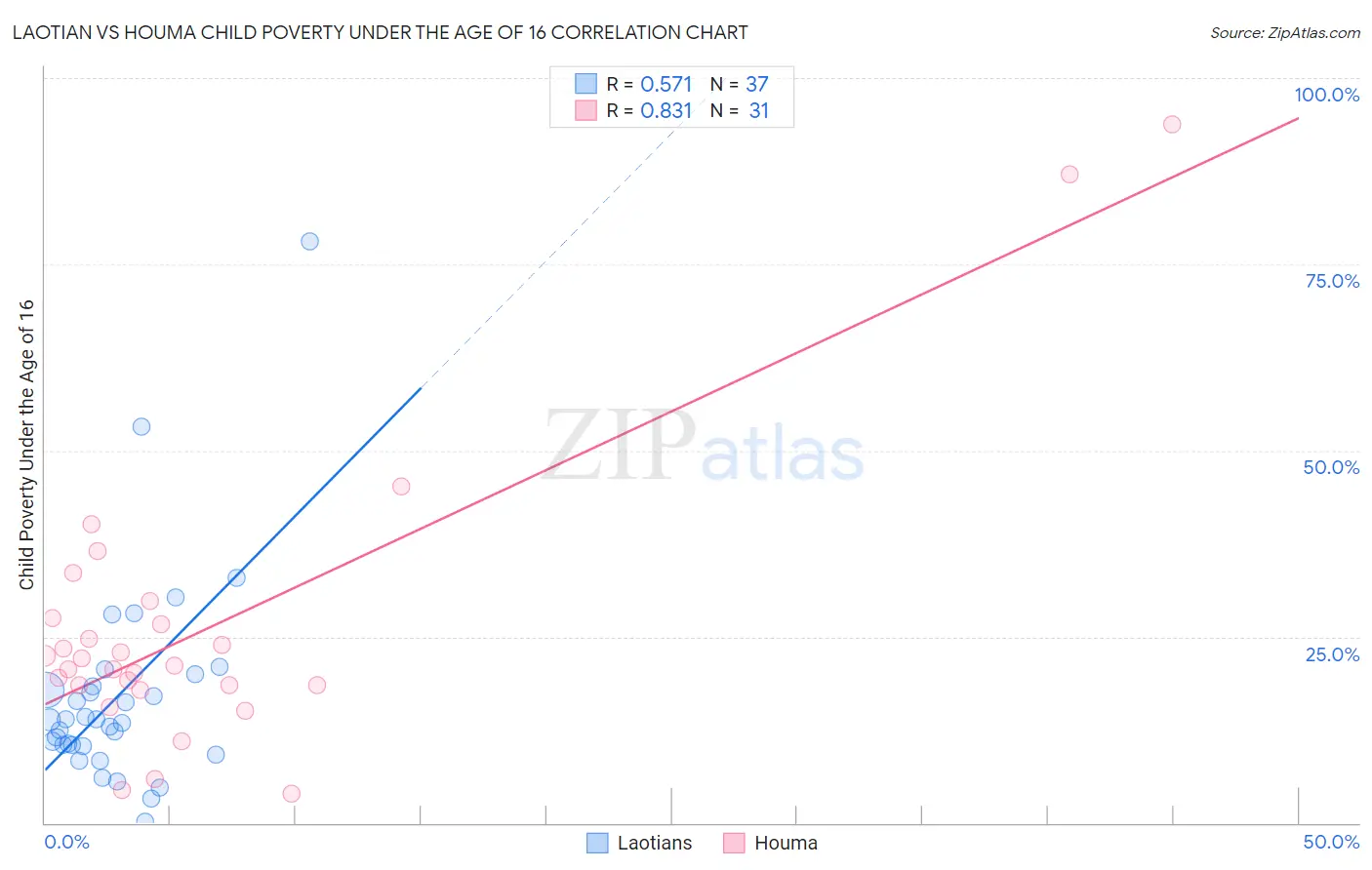 Laotian vs Houma Child Poverty Under the Age of 16