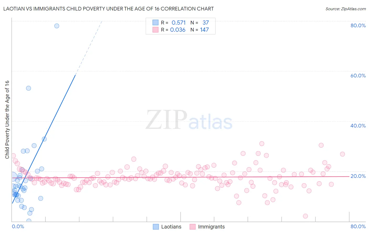 Laotian vs Immigrants Child Poverty Under the Age of 16