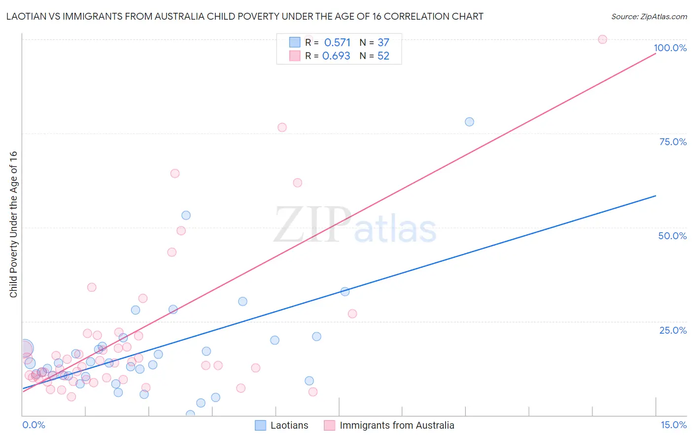 Laotian vs Immigrants from Australia Child Poverty Under the Age of 16