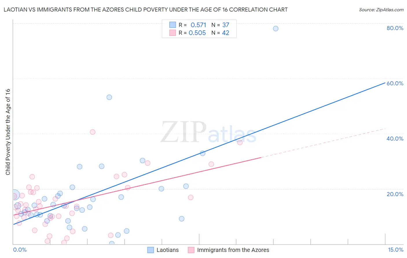 Laotian vs Immigrants from the Azores Child Poverty Under the Age of 16