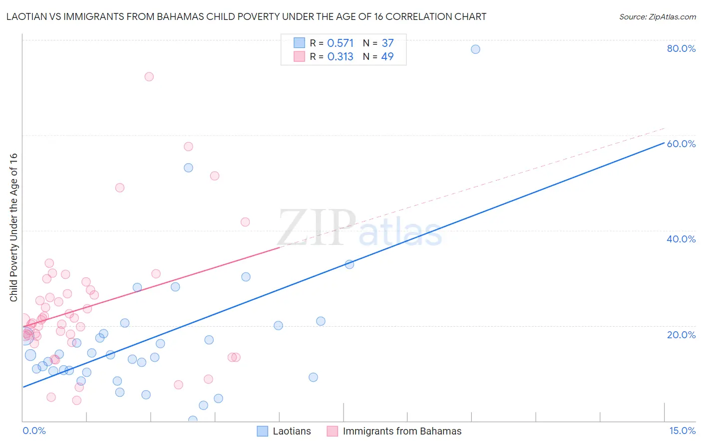 Laotian vs Immigrants from Bahamas Child Poverty Under the Age of 16