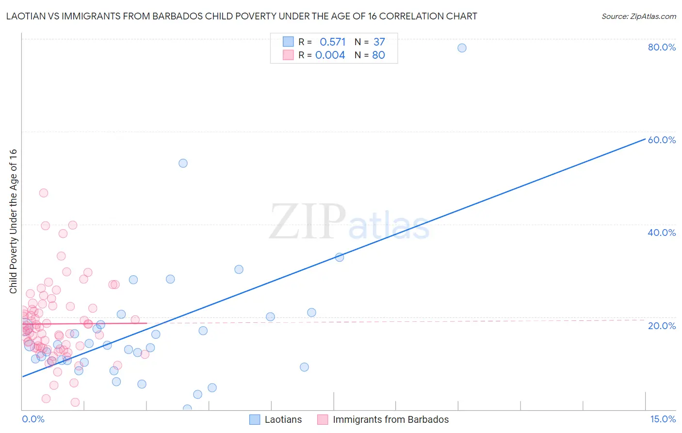 Laotian vs Immigrants from Barbados Child Poverty Under the Age of 16
