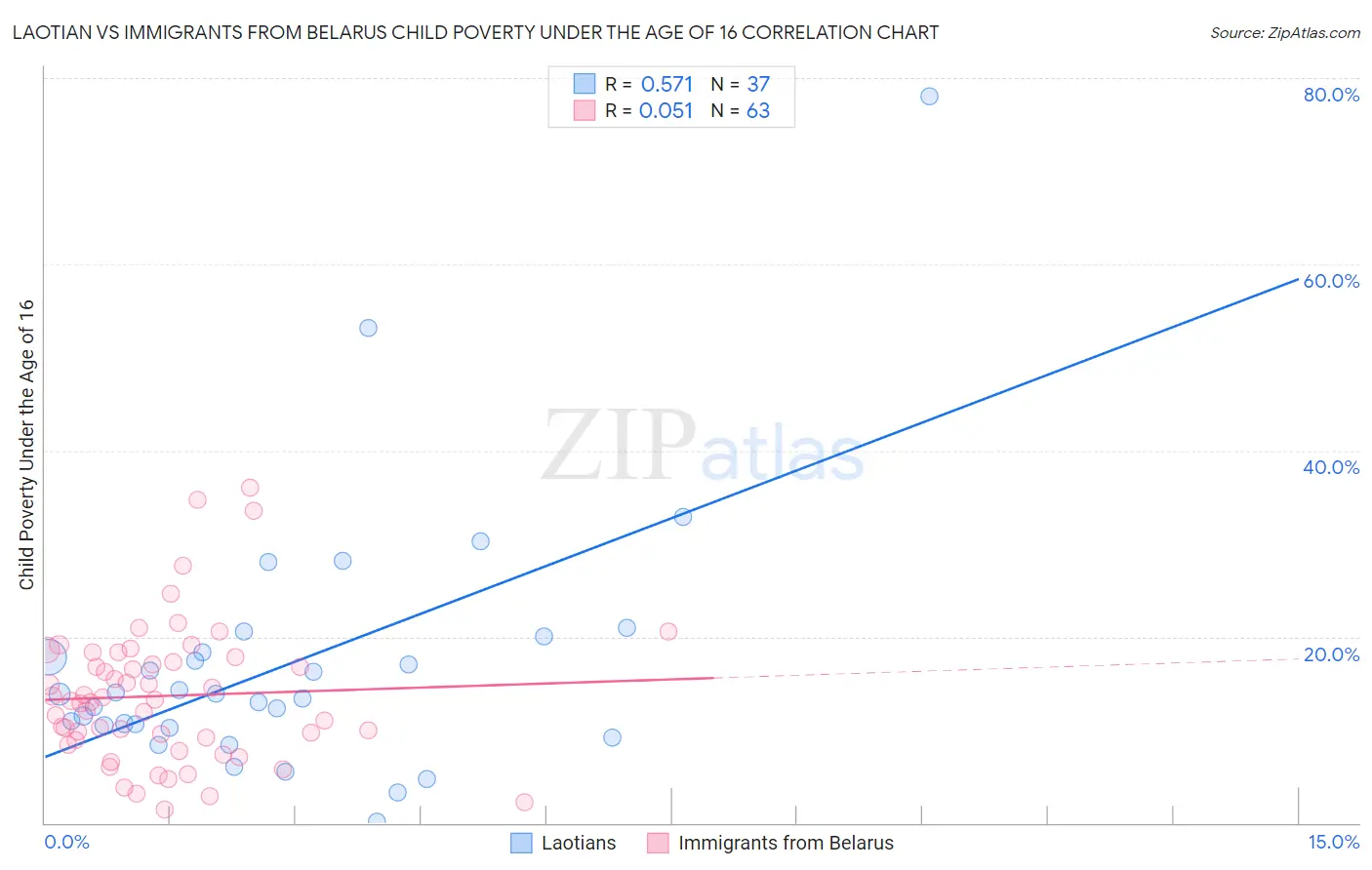 Laotian vs Immigrants from Belarus Child Poverty Under the Age of 16
