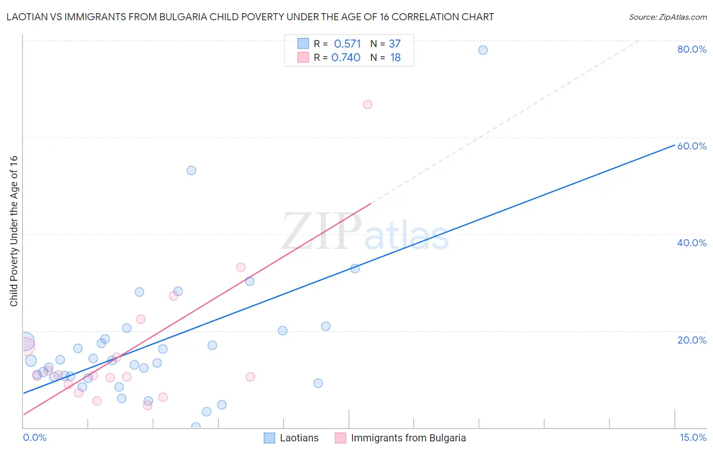 Laotian vs Immigrants from Bulgaria Child Poverty Under the Age of 16