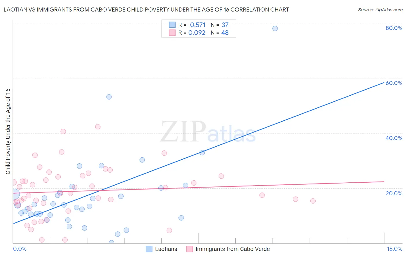 Laotian vs Immigrants from Cabo Verde Child Poverty Under the Age of 16