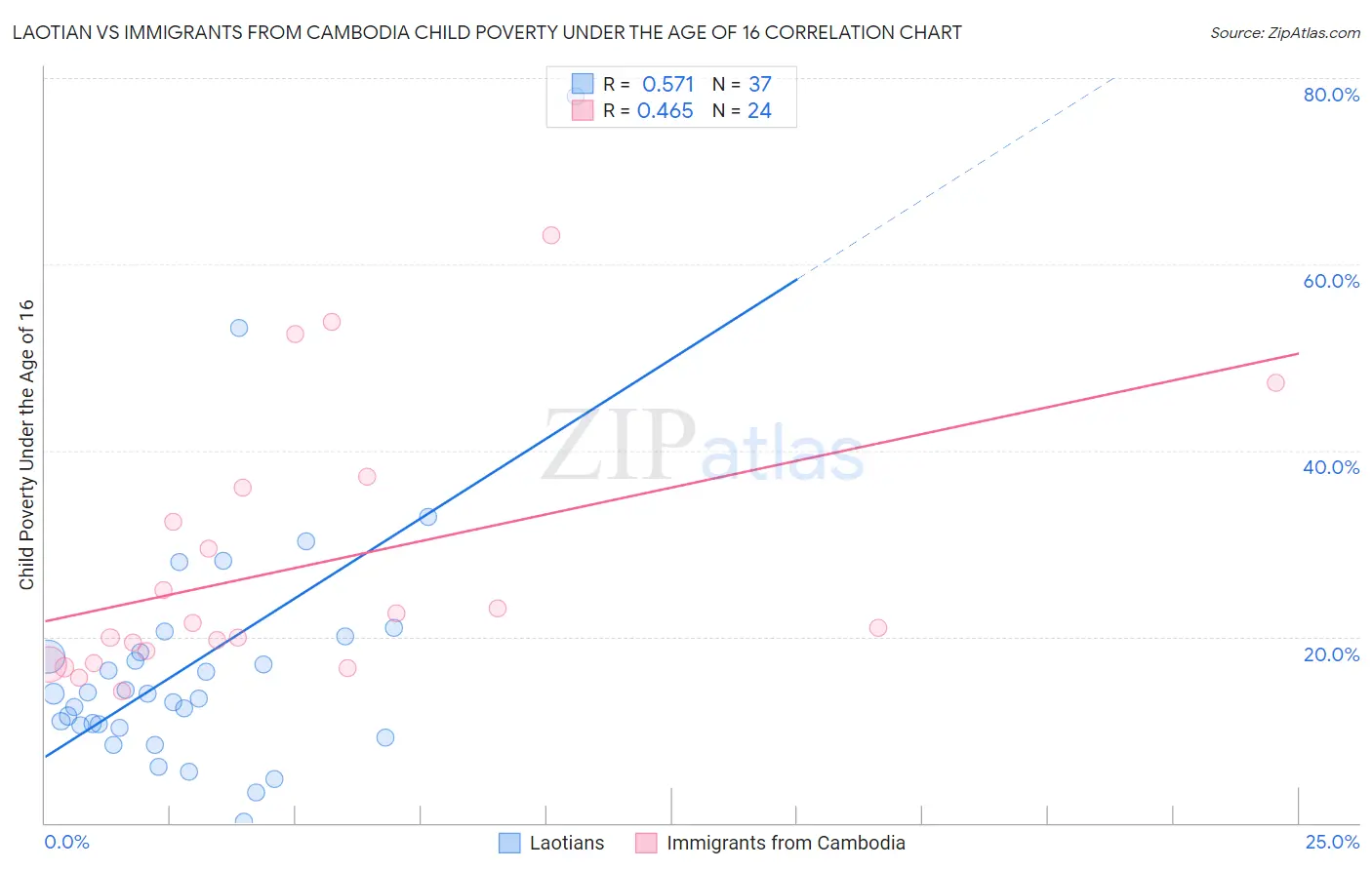 Laotian vs Immigrants from Cambodia Child Poverty Under the Age of 16