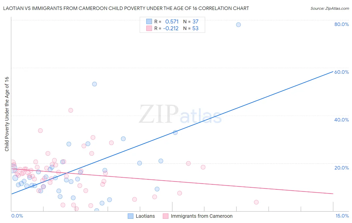 Laotian vs Immigrants from Cameroon Child Poverty Under the Age of 16