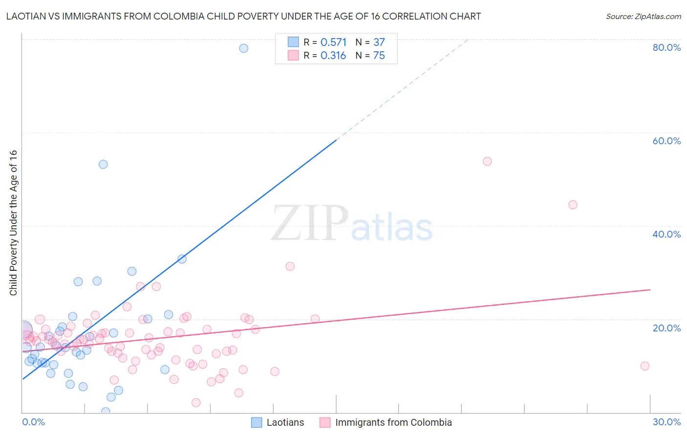 Laotian vs Immigrants from Colombia Child Poverty Under the Age of 16