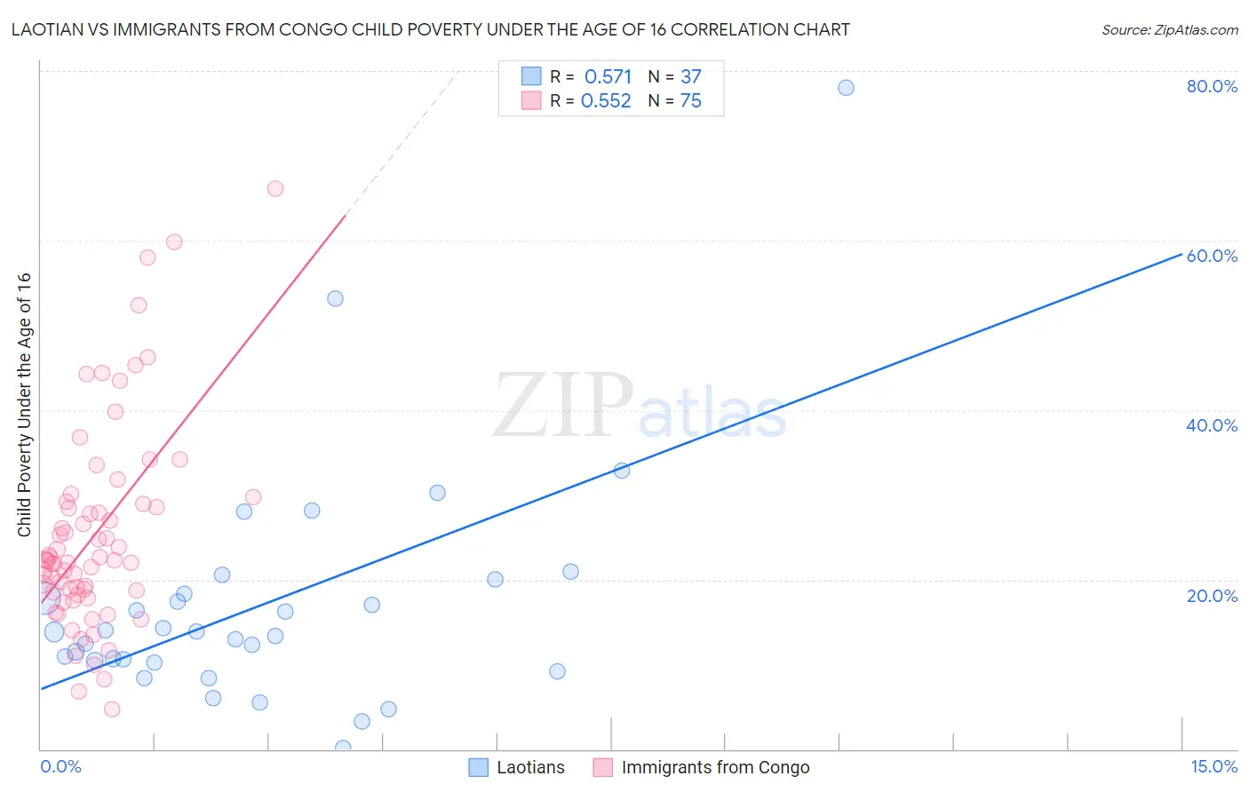 Laotian vs Immigrants from Congo Child Poverty Under the Age of 16