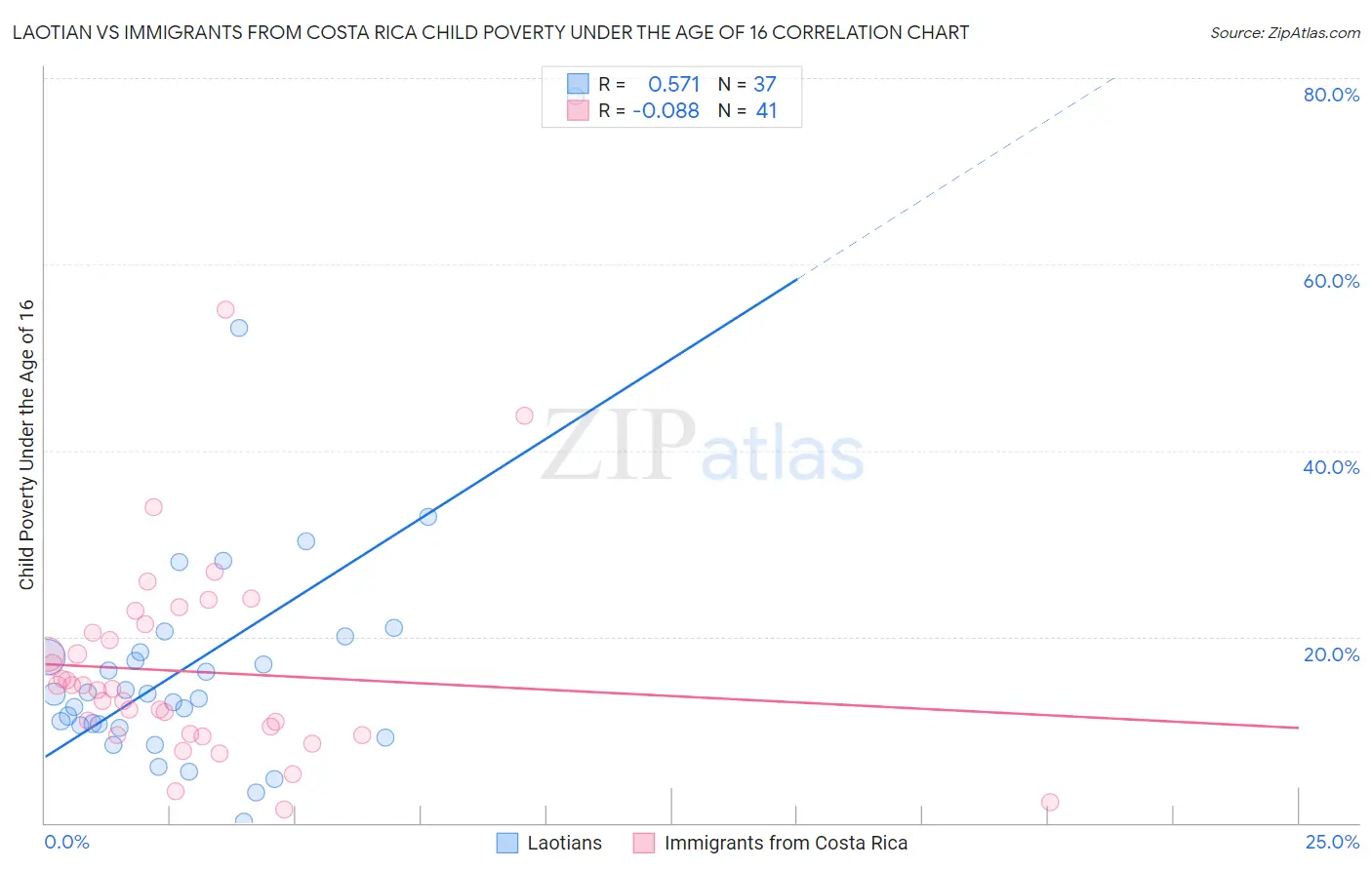 Laotian vs Immigrants from Costa Rica Child Poverty Under the Age of 16