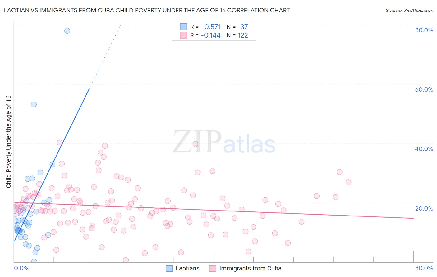 Laotian vs Immigrants from Cuba Child Poverty Under the Age of 16