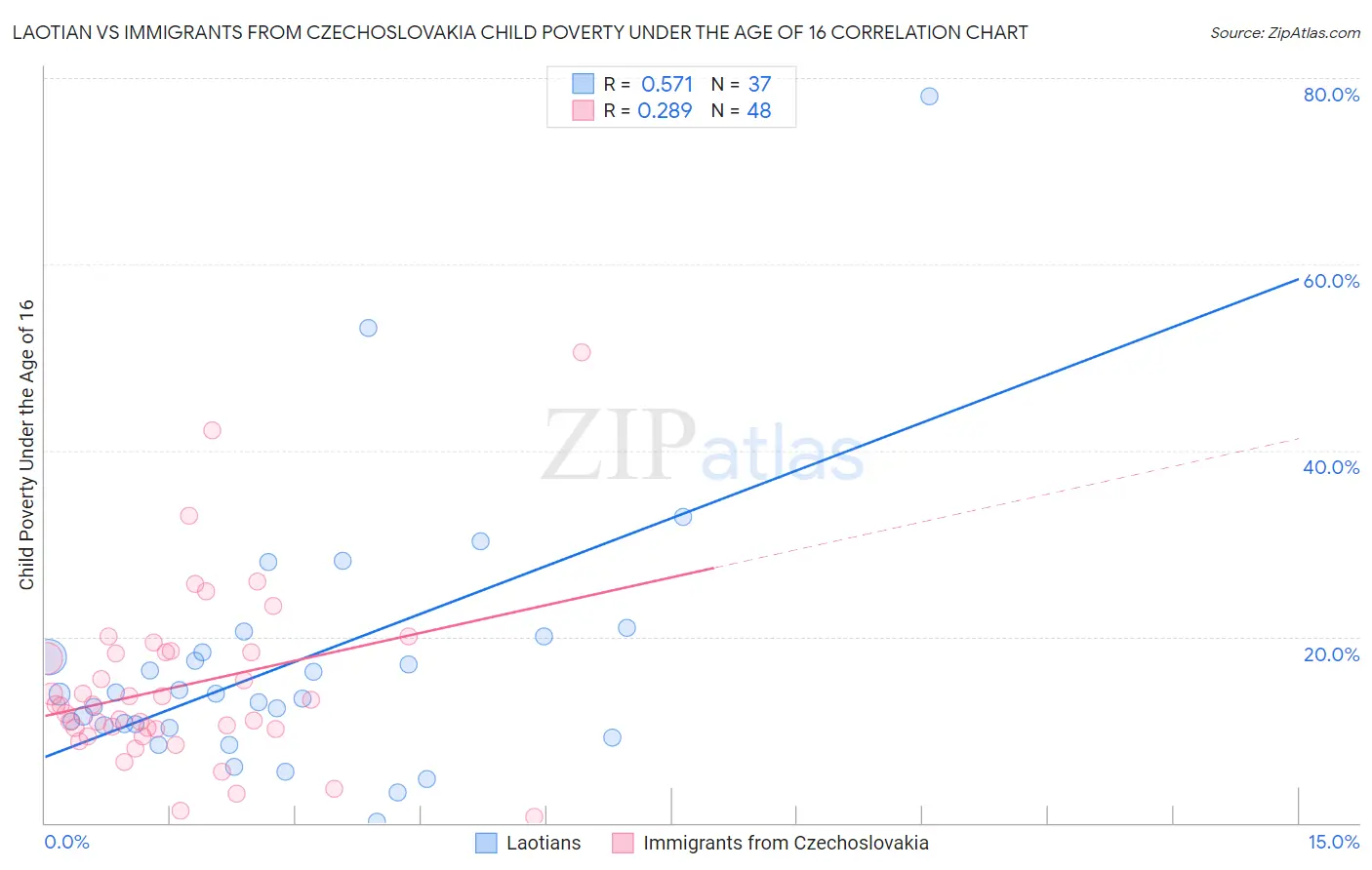 Laotian vs Immigrants from Czechoslovakia Child Poverty Under the Age of 16