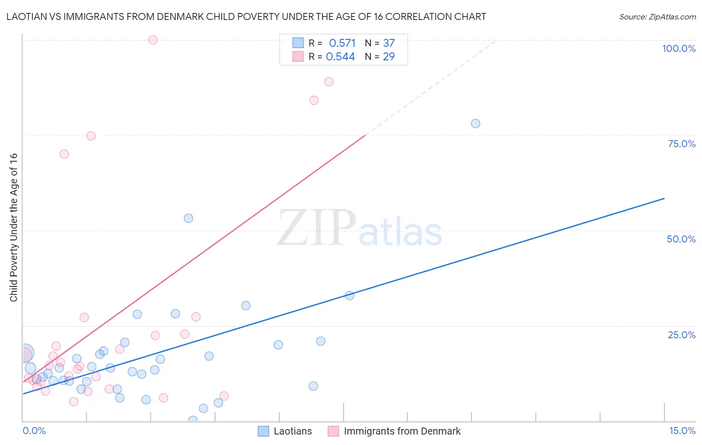 Laotian vs Immigrants from Denmark Child Poverty Under the Age of 16