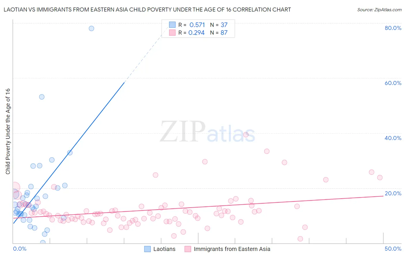 Laotian vs Immigrants from Eastern Asia Child Poverty Under the Age of 16