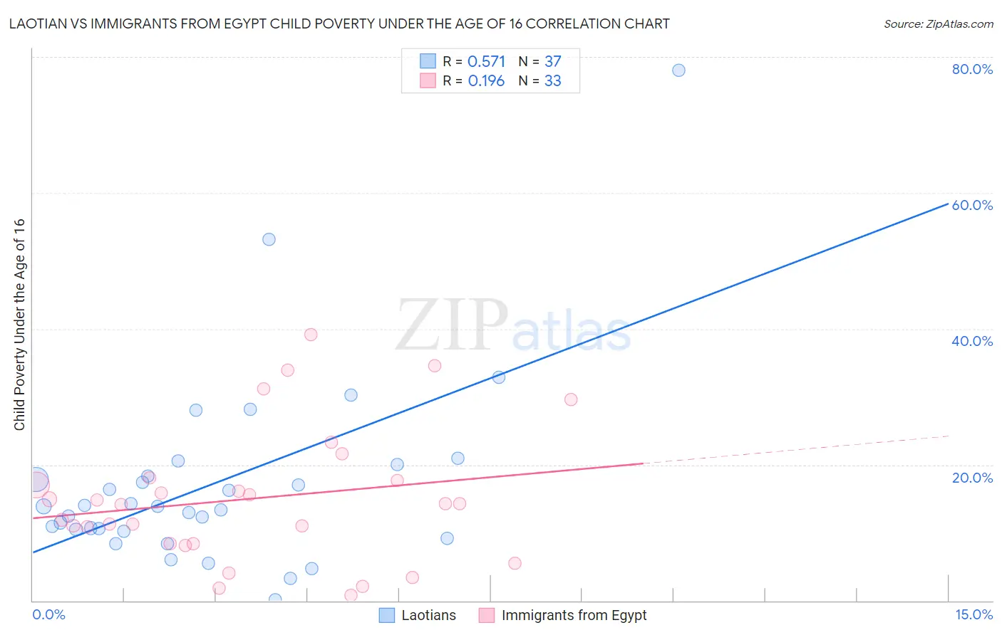 Laotian vs Immigrants from Egypt Child Poverty Under the Age of 16