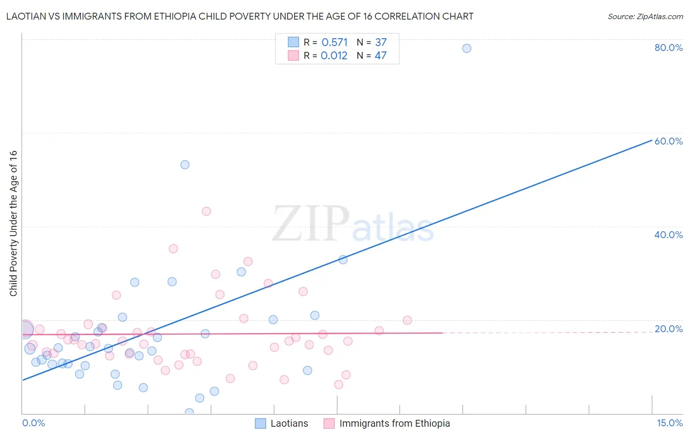 Laotian vs Immigrants from Ethiopia Child Poverty Under the Age of 16