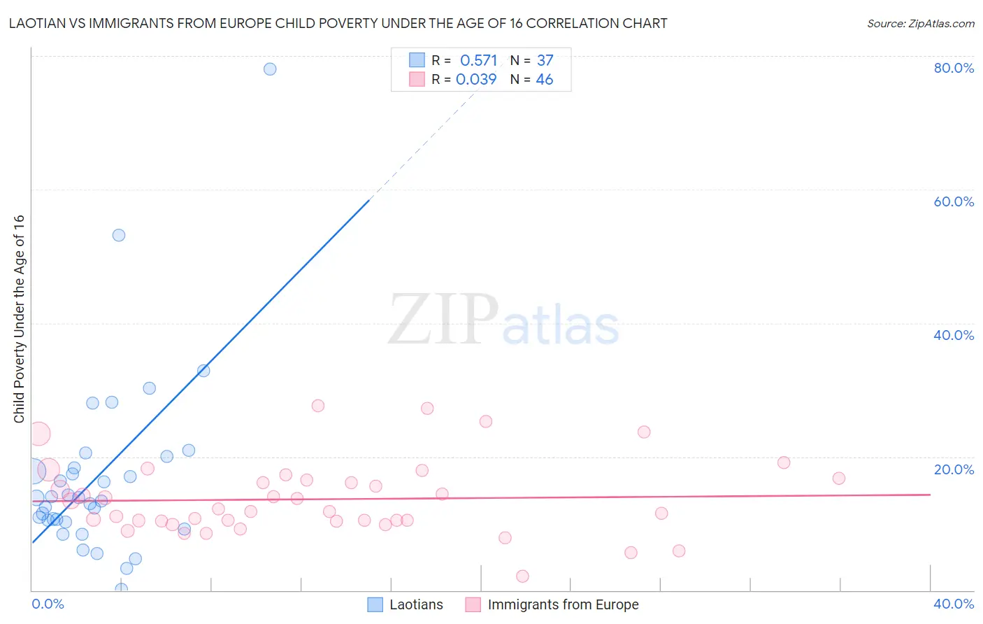 Laotian vs Immigrants from Europe Child Poverty Under the Age of 16