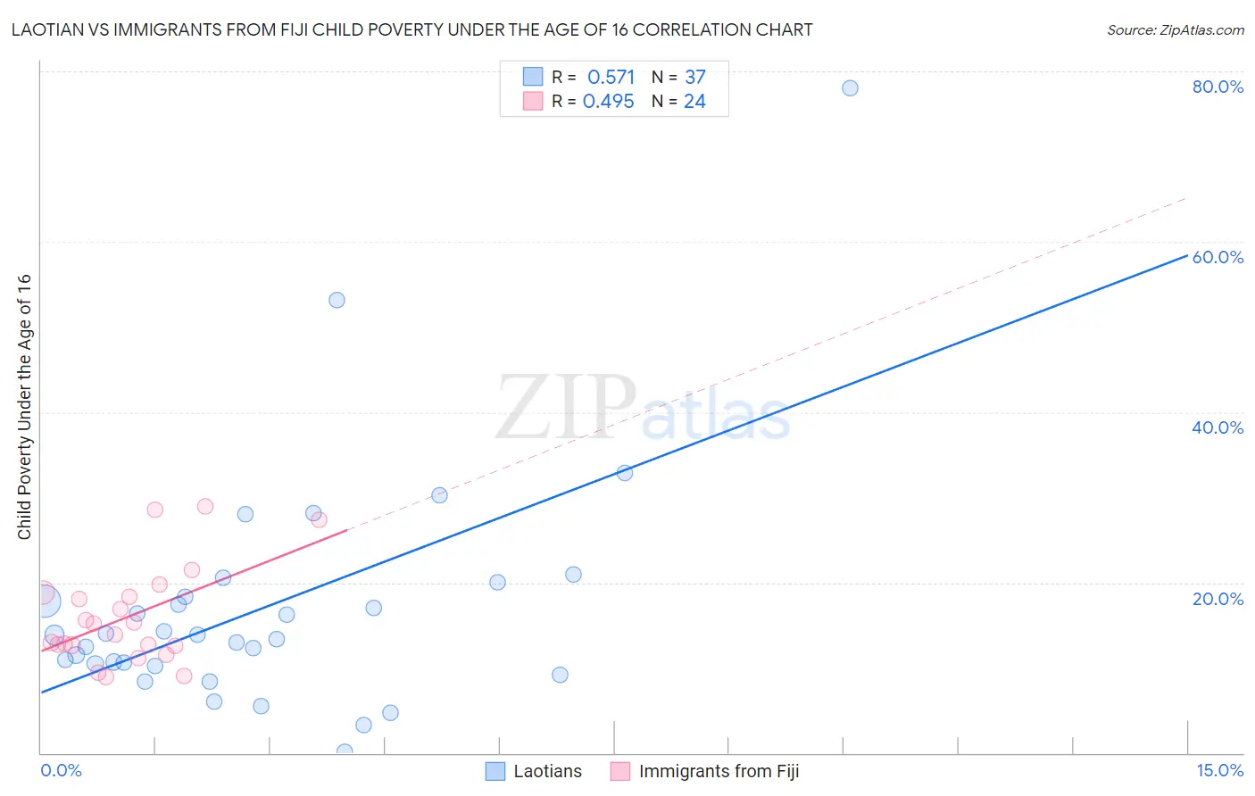 Laotian vs Immigrants from Fiji Child Poverty Under the Age of 16