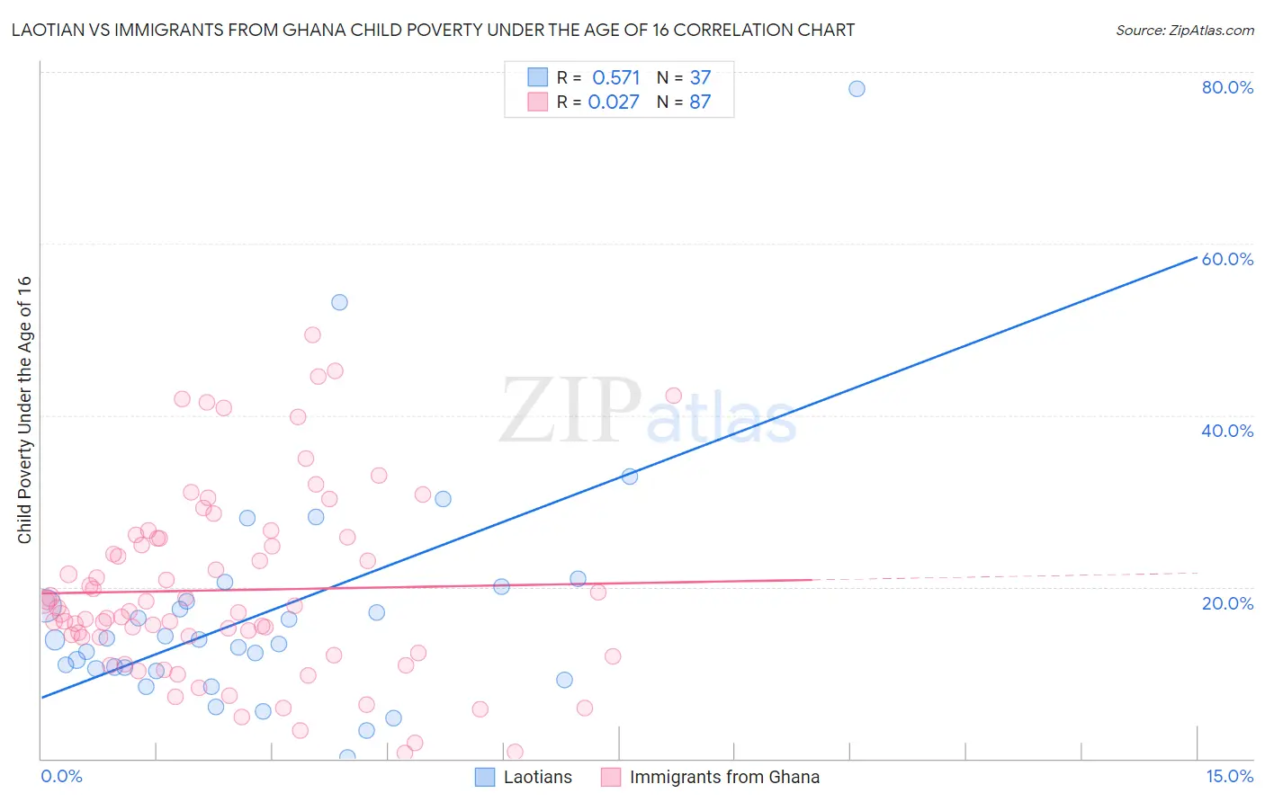 Laotian vs Immigrants from Ghana Child Poverty Under the Age of 16