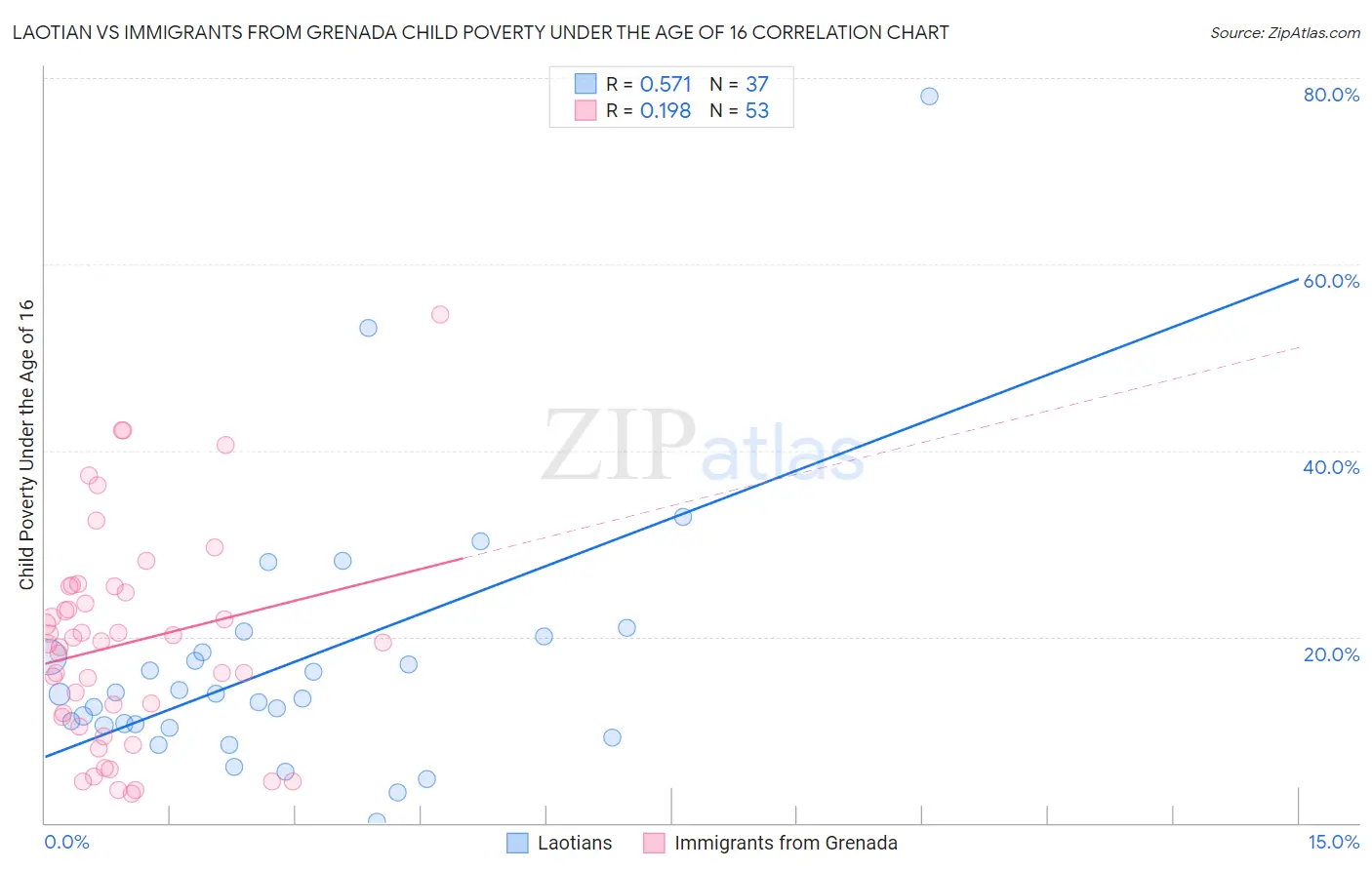 Laotian vs Immigrants from Grenada Child Poverty Under the Age of 16