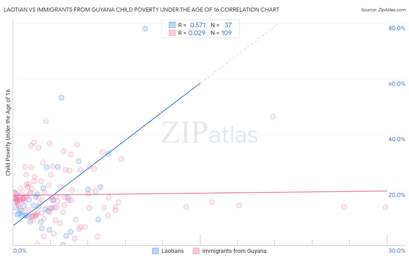 Laotian vs Immigrants from Guyana Child Poverty Under the Age of 16