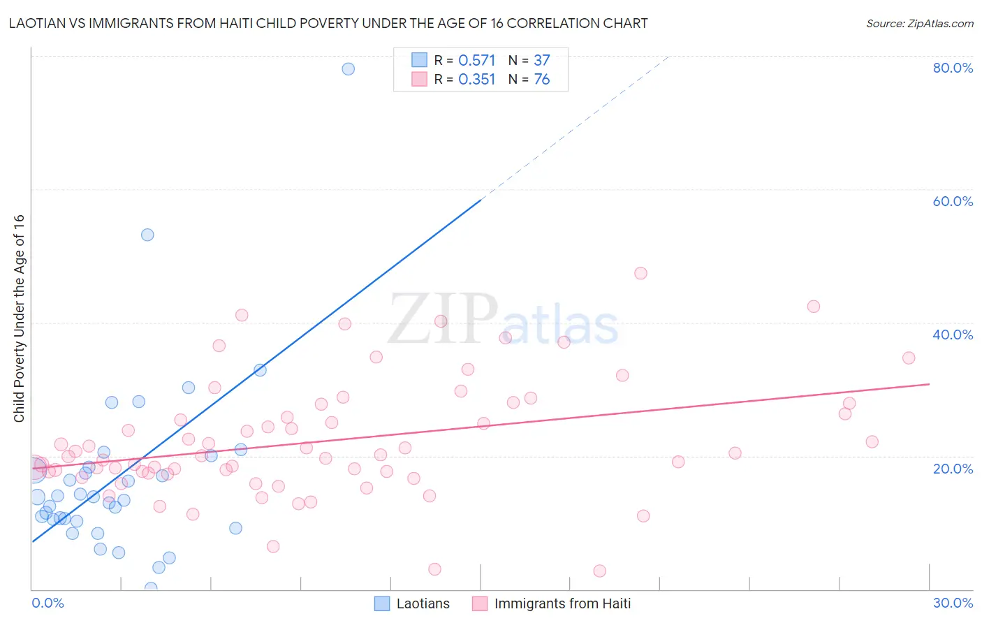 Laotian vs Immigrants from Haiti Child Poverty Under the Age of 16